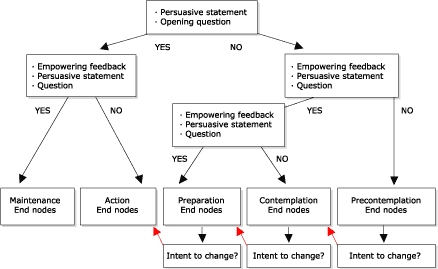 The intent to change option of the eHealth Behavior Management Model continues communication flow between user and computer once the user reaches an end node in the eHealth Behavior Management Model (as explained in the text). The algorithm starts with a persuasive statement and opening question and continues through a series of statements containing empowering feedback, persuasive arguments, and yes/no questions. A total of five end nodes are possible: Maintenance, Action, Preparation, Contemplation, and Precontemplation. If the participant reaches a Preparation, Contemplation or Precontemplation end node, the model will provide an opportunity to strengthen intent to change by guiding the user from one stage of change to the next (e.g., Precontemplation to Contemplation) using a feedback loop.