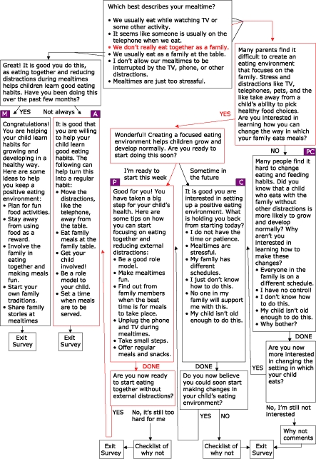 The feeding-environment skills algorithm represents the possible sequence of questions, responses, and feedback between computer and user in determining family mealtime behaviors (as explained in the text). The module begins with the question "Which best describes your mealtime?" Based on responses to questions, users arrive in one of five stages of readiness to change. Final steps include exiting the survey and reviewing checklists.