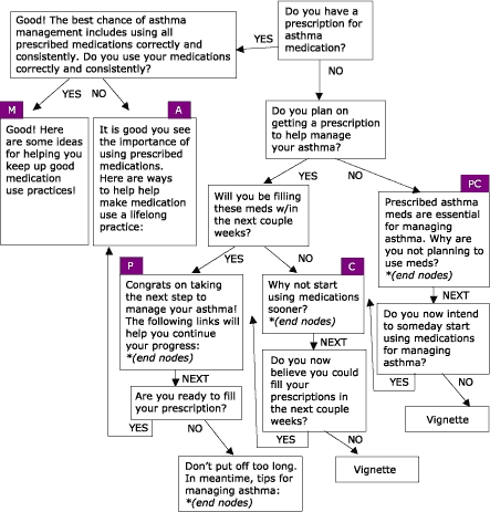 This module uses empowering statements, persuasive arguments, and transactional question to stage users based on stage of readiness to change behavior (as explained in text). The user is prompted with the first question, “Do you have a prescription for asthma medication?” Users eventually arrive in one of five stages of readiness to change. Final steps include linking to end nodes or viewing vignettes.