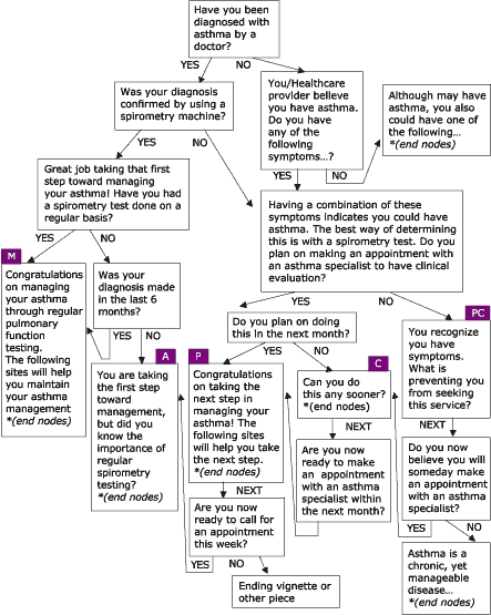 This module uses empowering statements, persuasive arguments, and transactional questions to stage users based on stage of readiness to change behavior (as explained in text), and is designed to help users determine effective forms of asthma services and how to access them. The opening question is, "Have you been diagnosed with asthma by a doctor?" Users eventually arrive in one of five stages of readiness to change. Final steps include linking to end nodes or viewing vignettes.