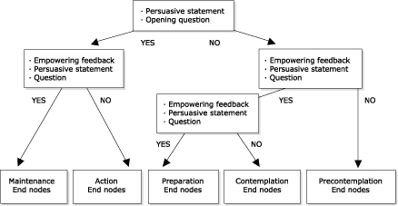 The algorithm for the eHealth Behavior Management Model represents the communication flow that occurs between participant and computer (as explained in the text). The algorithm starts with a persuasive statement and opening question and continues through a series of statements containing empowering feedback, persuasive arguments, and yes/no questions. A total of five end nodes are possible: Maintenance, Action, Preparation, Contemplation, and Precontemplation. Each end node contains information on how the participant can implement the desired behavior change.