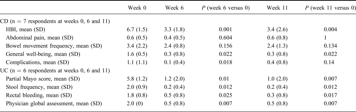 graphic file with name ibd-23-2054-g002.jpg