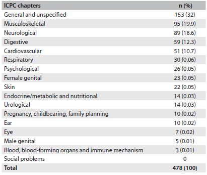 Table 3.