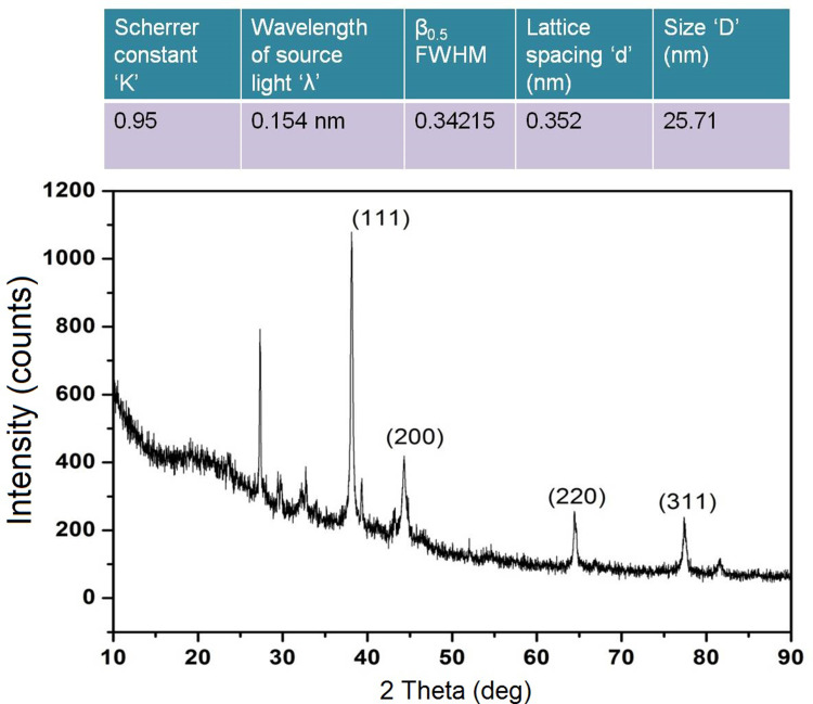 Figure 5