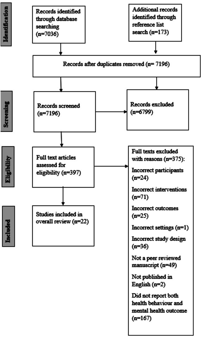 Health behaviour interventions to improve mental health outcomes for ...