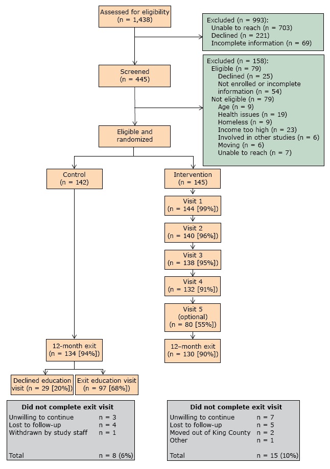 A total of 1,438 patients were identified as potentially eligible. After excluding 993 because they could not be reached (n = 703) , declined (n = 221) , or for whom information was incomplete (n = 69), 445 patients were screened by telephone for eligibility. From the 445, we excluded 158: 79 who were eligible (25 declined and 54 were not enrolled or had incomplete information) and 79 who were not eligible (9 because of age, 19 because of health issues; 9 because of homelessness, 23 because income was too high, 6 were involved in other studies, 6 were moving, and 7 were unable to be reached). The remaining 287 who were eligible were randomized into control (n = 142) and intervention (n = 145) groups. In the intervention group, 144 (99%), completed visit 1, 140 (97%) completed visit 2, 138 (95%) completed visit 3, 132 (91%) completed visit 4, 80 (55%) completed visit 5 (which was optional), and 130 (89%) completed the 12-month exit visit. In the control group, 134 (94%) completed the 12-month exit visit; 29 (20%) declined the education visit, 97 (68%) participated in the exit education visit, and 8 (6%) were control closed (3 were unwilling to continue, 4 were lost to follow up, and 1 was withdrawn by study staff). In the intervention group, 15 (10%) were intervention closed (7 were unwilling to continue, 5 were lost to follow-up, 2 moved out of King County, and 1 was lost for other reason).