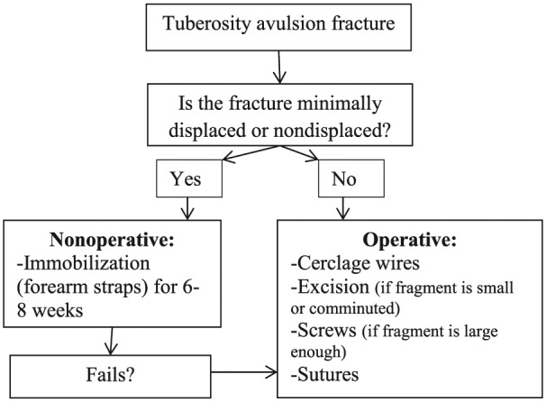 Figure 7.