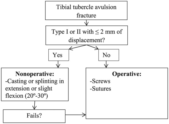 Figure 10.