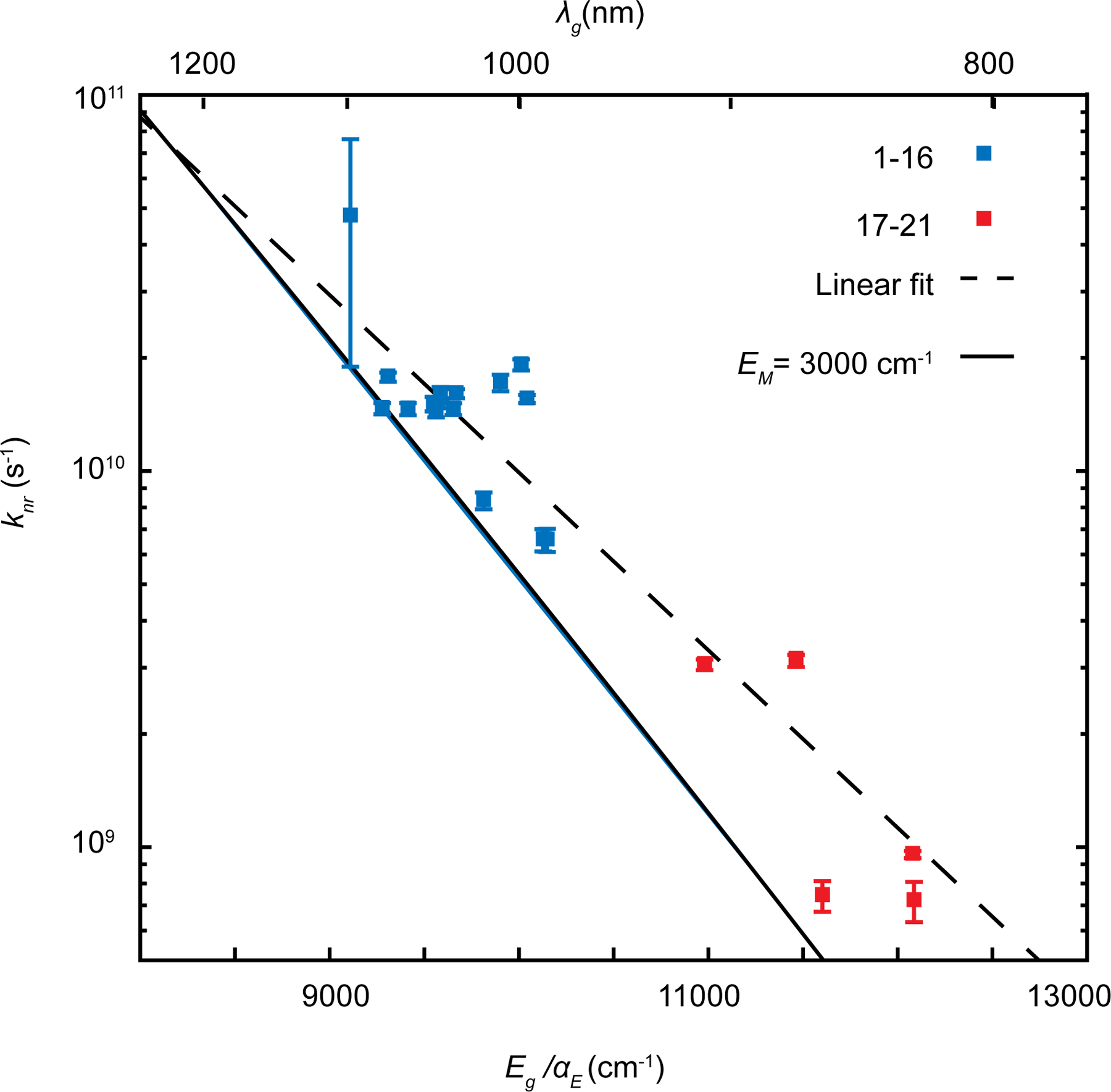 Figure 4: