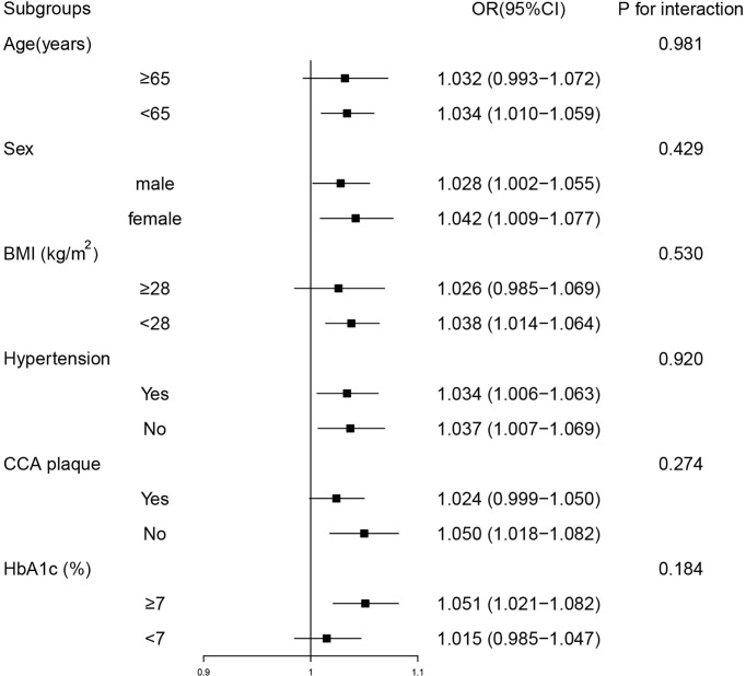 Figure 2