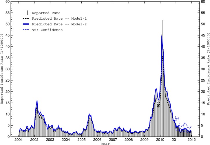 Figure 7.