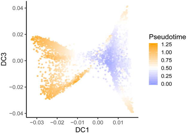 Extended Data Fig. 7