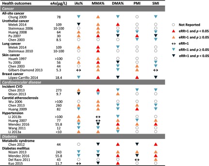 Tabular representation summarizing health outcomes and their corresponding associations with eAs in micrograms per liter, iAs%, MMA%, DMA%, PMI, and SMI.