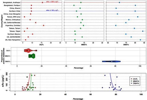 Top panel plots country/region (y-axis) across percentage of arsenic metabolism biomarkers (x-axis). Middle panel is a violin plot showing proportions of arsenic metabolites (y-axis) across percentage (x-axis). The bottom panel is a scatter plot with a regression line plotting concentration of eAs in micrograms per liter (y-axis) across percentage (x-axis).