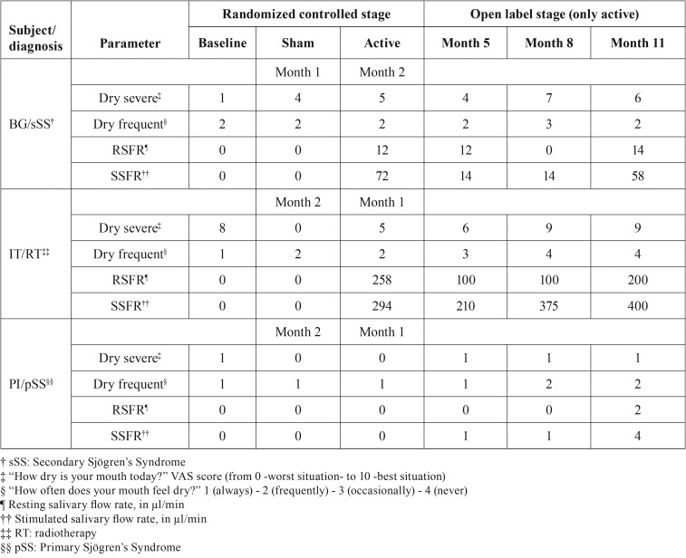 graphic file with name medoral-23-e552-t001.jpg