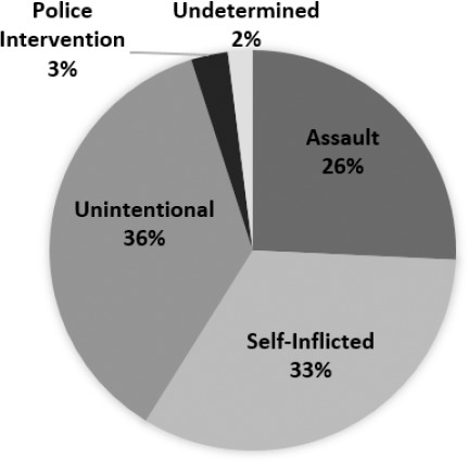 Figure 2: