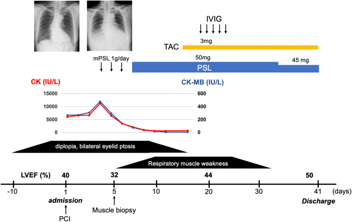 Figure 2