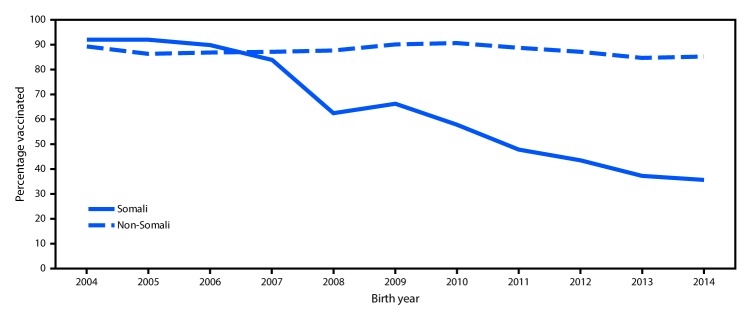 The figure above is a line graph showing the percentages of Somali and non-Somali children who received measles-mumps-rubella vaccine at age 24 months, by birth year, in Hennepin County, Minnesota, during 2004–2014.