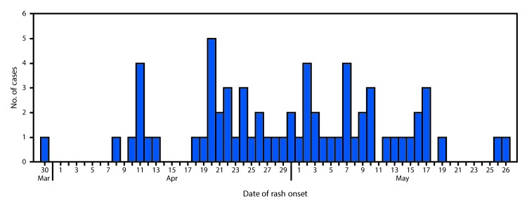 The figure above is a histogram, an epidemiologic curve showing the 65 measles cases by date of rash onset in an outbreak in Minnesota during March 30–May 27, 2017.