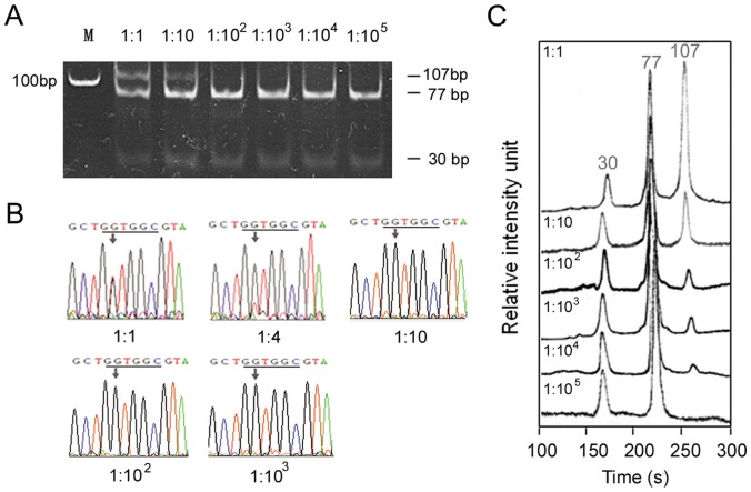 Sensitivity analysis of the µCE-based RFLP platform.