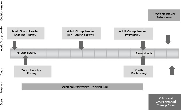 Schematic of timeline. The timeline has 5 components: Scan, Program, Youth, Adult Group Leader, and Decision Maker. The timeline progresses in the following order: adult group leader baseline survey, group begins, youth baseline survey, adult group leader mid-course survey, group ends, youth postsurvey, adult group leader postsurvey, decision-maker interviews, and policy and environmental change scan. Technical assistance tracking log takes place from the beginning to the end of the group.