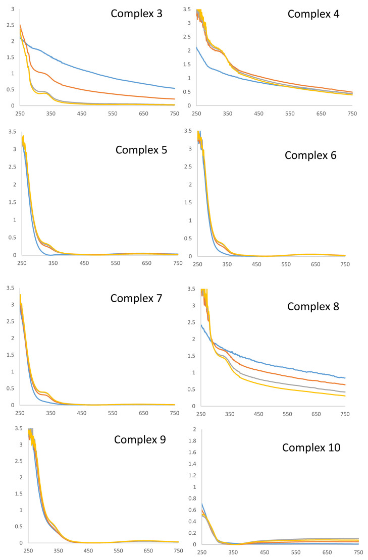 Figure 7