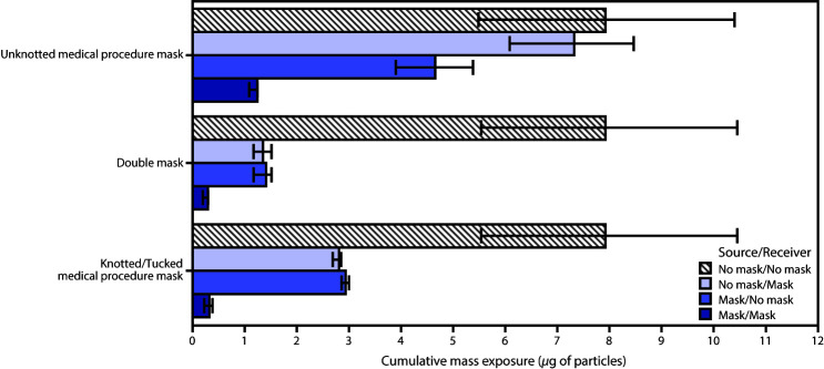 This figure is a bar chart showing the mean cumulative exposure for various combinations of mask wearing for a source and a receiver headform, including no mask and no mask, no mask and mask, mask and no mask, and mask and mask for unknotted medical procedure masks, double masks, and knotted/tucked medical procedure masks.