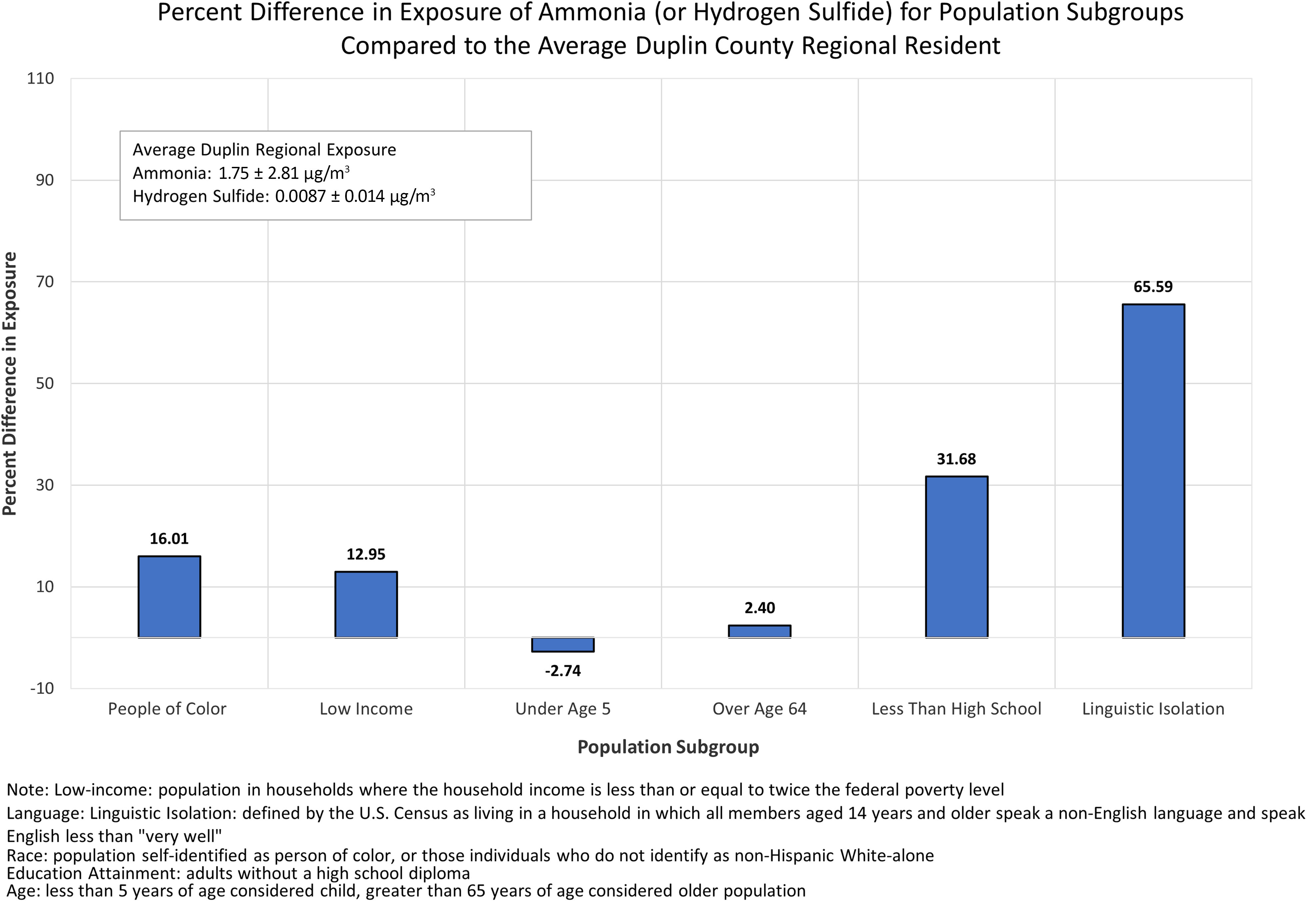 Figure 8 is a bar graph titled percent difference in exposure of ammonia (or hydrogen sulfide) for population subgroups compared with the average Duplin County regional resident, plotting percent difference in exposure, ranging from negative 10 to 110 in increments of 20 (y-axis) across population subgroup, ranging as people of color, low income, under age 5, over age 64, less than high school, and linguistic isolation (x-axis).