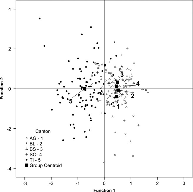 Figure 2