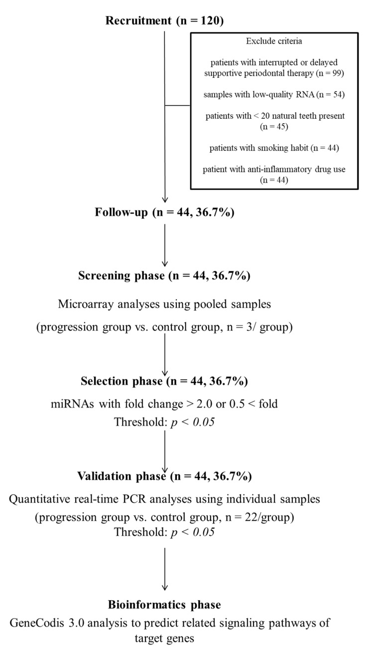 Detection Of Salivary Mirnas That Predict Chronic Periodontitis 