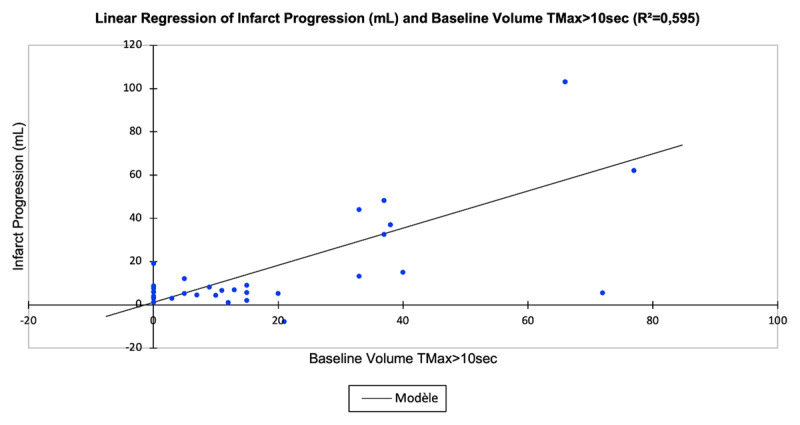 Association of baseline volume of severely hypoperfused brain tissue (TMax > 10 sec; mL) and infarct volume progression (mL)