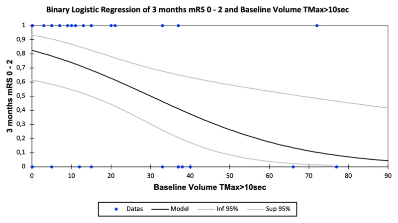 Association of baseline volume of severely hypoperfused brain tissue (TMax > 10 sec; mL) and the probability of good clinical outcome at 3 months (mRS 0-2)