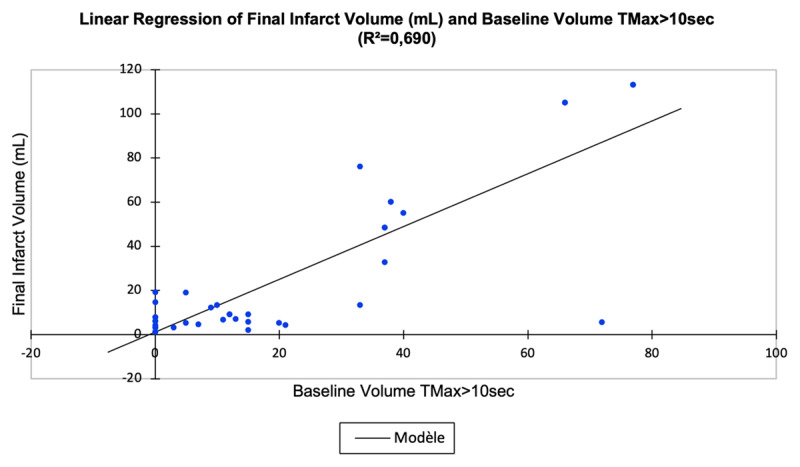 Association of baseline volume of severely hypoperfused brain tissue (TMax > 10 sec; mL) and final infarct volume (mL)