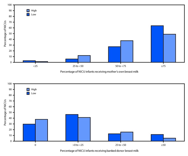 The figure above is a bar chart showing the percentage of infants in neonatal intensive care units (NICUs) receiving mother’s own breast milk or banked donor breast milk, by racial composition of hospital postal code area, in the United States during 2015.