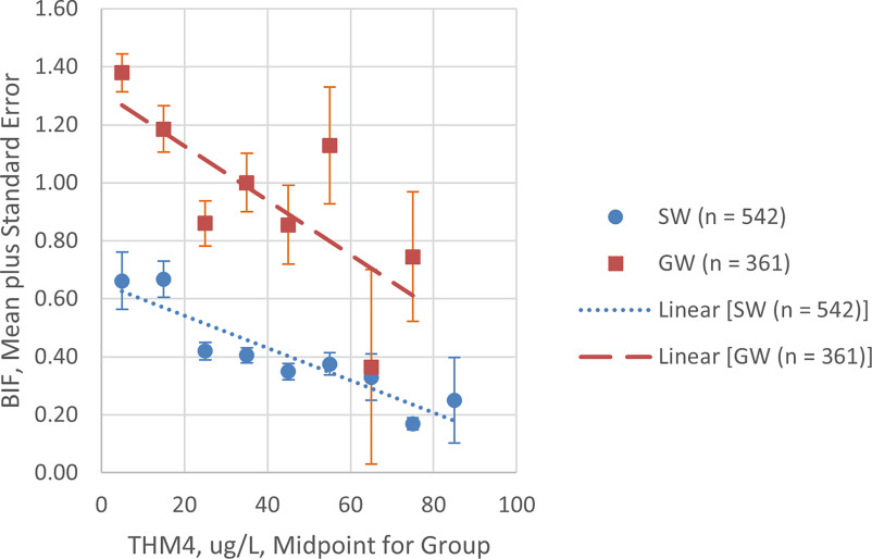 Figure 4 is a graph, plotting Bromine Incorporation Factor, mean plus standard error, ranging from 0.00 to 1.60 in increments of 0.20 (y-axis) across trihalomethane-4, microgram per liter, midpoint for group, ranging from 0 to 100 in increments of 20 (x-axis) for 542 surface water systems, 361 ground water systems, and linear models for surface water based on 542 systems and ground water based on 361 systems.