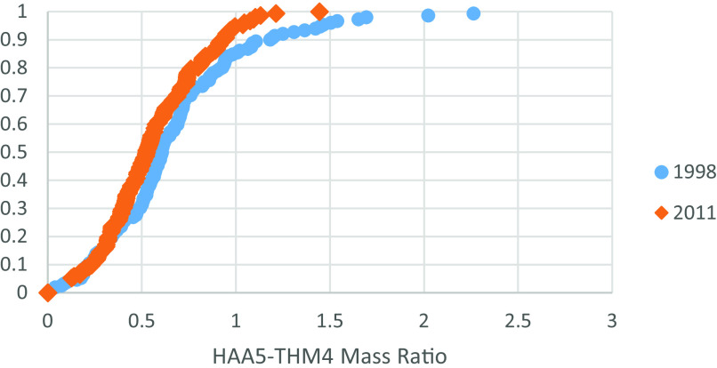 Figure 6 is dot graph, plotting mass-based ratio, ranging from 0 to 1 in increments of 0.1 (y-axis) across five haloacetic acids-trihalomethane-4 mass ratio, ranging from 0 to 3 in increments of 0.5 (x-axis) for 1998 and 2011.