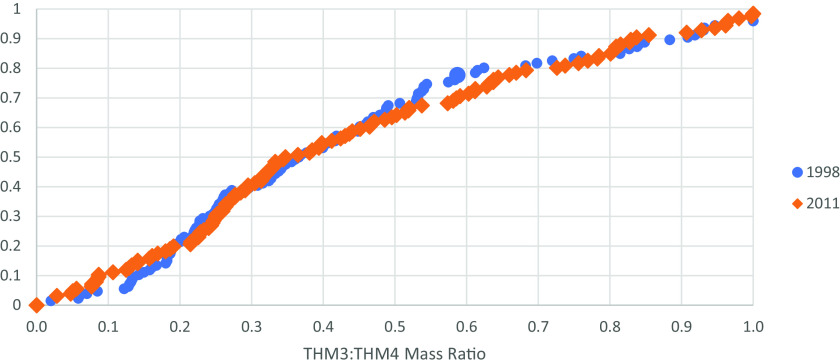 Figure 5 is a dot graph, plotting mass-based ratio, ranging from 0 to 1 in increments of 0.1 (y-axis) across the mass ratio of the three brominated species of trihalomethane-4 to trihalomethane 4, ranging from 0.0 to 1.0 in increments of 0.1 (x-axis) for 1998 and 2011.