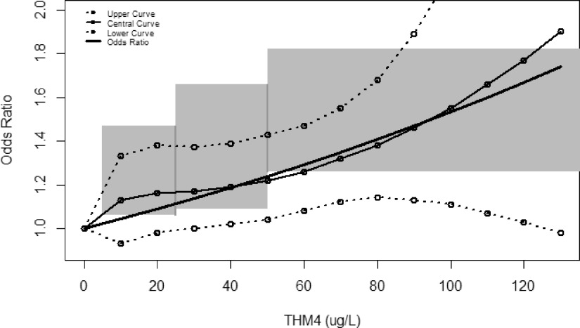 Figure 3 is a line graph, plotting odds ratio, ranging from 1.0 to 2.0 in increments of 0.2 (y-axis) across trihalomethane-4 (microgram per liter), ranging from 0 to 120 in increments of 20 (x-axis) for upper curve, central curve, lower curve, and odds ratio.