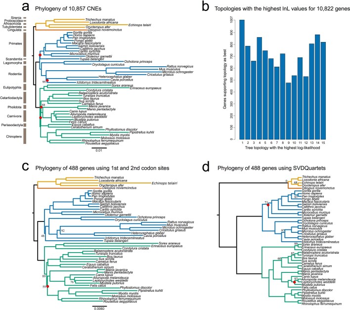 Extended Data Fig. 5