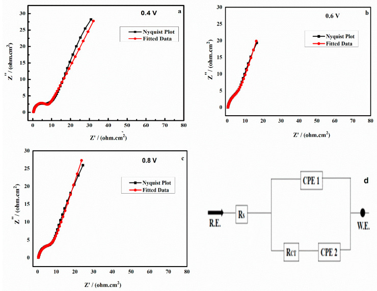 Figure 7