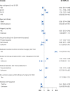 Predictors of surveillance screening over time. The relationship
between longitudinal uptake of asymptomatic surveillance imaging and
patient, tumor, and treatment characteristics in the study cohort (n =
12 559) was modeled using repeated measures multivariable logistic
regression with generalized estimating equations. See Figure S3 for full
model result. OR = odds ratio.