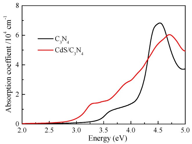 Figure 7