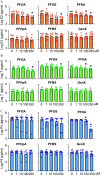 Figure 3A is a set of six stacked bar graphs titled perfluorooctanoic acid, perfluorooctanesulfonic acid, Perfluorononanoic acid, Perfluoroheptanoic acid, Perfluorobutane sulfonate, and GenX, plotting log estradiol (pictogram per meter), ranging from 3 to 5 in unit increments (y-axis) across micrometers, ranging from 0 to 1 in unit increments, 1 to 10 in increments of 9, 10 to 100 in increments of 90, 100 to 250 in increments of 100 (x-axis), respectively. Figure 3B is a set of six stacked bar graphs titled perfluorooctanoic acid, perfluorooctanesulfonic acid, Perfluorononanoic acid, Perfluoroheptanoic acid, Perfluorobutane sulfonate, and GenX, plotting log testosterone (pictogram per meter), ranging from 3 to 5 in unit increments (y-axis) across micrometers, ranging from 0 to 1 in unit increments, 1 to 10 in increments of 9, 10 to 100 in increments of 90, 100 to 250 in increments of 100 (x-axis), respectively. Figure 3C is a set of six stacked bar graphs titled perfluorooctanoic acid, perfluorooctanesulfonic acid, Perfluorononanoic acid, Perfluoroheptanoic acid, Perfluorobutane sulfonate, and GenX, plotting log progesterone (pictogram per meter), ranging from 3 to 6 in unit increments (y-axis) across micrometers, ranging from 0 to 1 in unit increments, 1 to 10 in increments of 9, 10 to 100 in increments of 90, 100 to 250 in increments of 100 (x-axis), respectively.