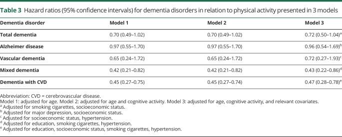 graphic file with name NEUROLOGY2018903237TT3.jpg