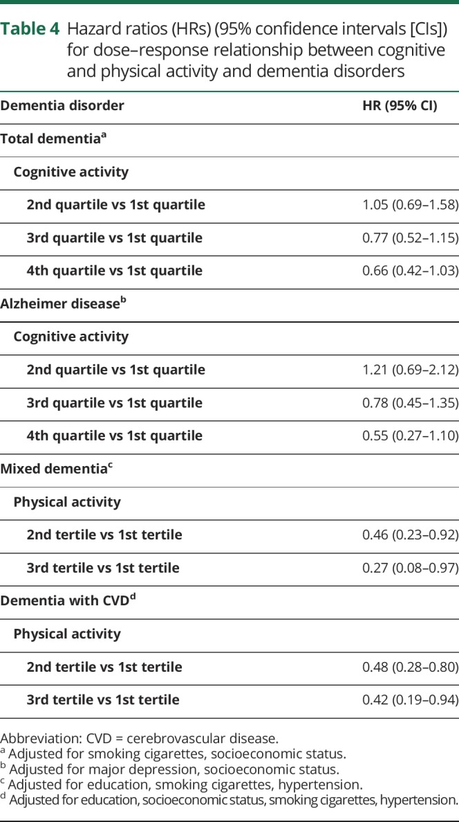 graphic file with name NEUROLOGY2018903237TT4.jpg