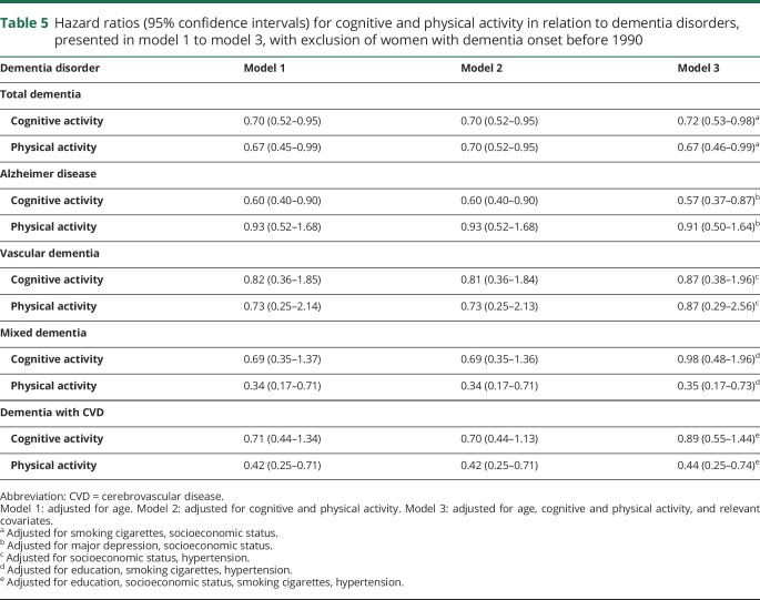 graphic file with name NEUROLOGY2018903237TT5.jpg