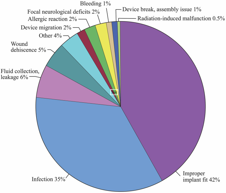 Characterizing Adverse Events of Cranioplasty Implants After ...