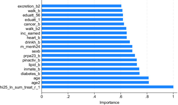 Figure 2