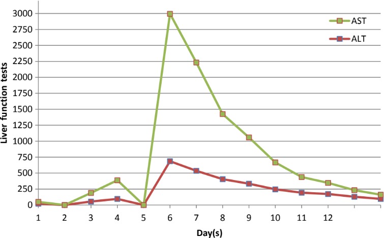 Graph 3