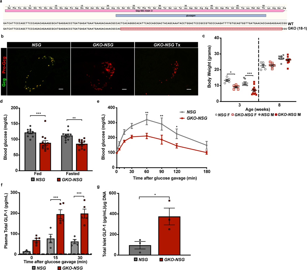 Extended Data Fig. 1
